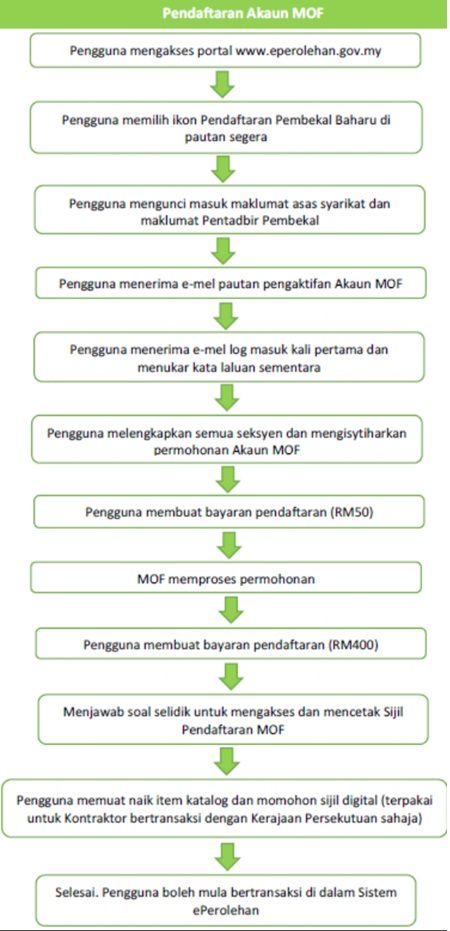 cara daftar lesen kewangan